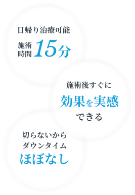 日帰り治療可能 施術時間15分　施術後すぐに効果を実感できる 切らないからダウンタイムほぼなし