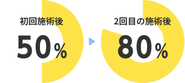 初回施術後 50%  2回目の施術後 80%