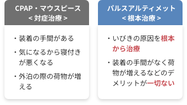 CPAP・マウスピース< 対症治療 > ・装着の手間がある・気になるから寝付きが悪くなる・外泊の際の荷物が増える　パルスアルティメット< 根本治療 >・いびきの原因を根本から治療・装着の手間がなく荷物が増えるなどのデメリットが一切ない