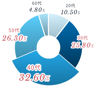 20代 10.50% 30代 25.80% 40代 32.60% 50代 26.30% 60代 4.80%
