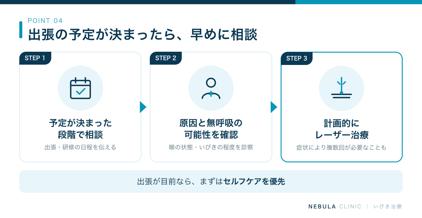 次の出張までのいびき治療スケジュール（出張の予定が決まった段階で相談、診察でいびきの原因や睡眠時無呼吸の可能性を確認、数週間から数か月の余裕があればレーザー治療を計画的に進める、出張が目前ならセルフケアを優先）の図解