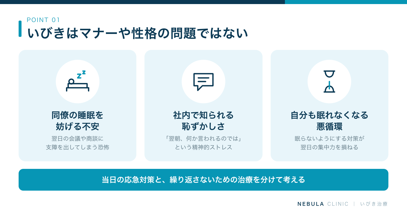出張時の同室いびき問題が引き起こす3つの悩み（同僚の睡眠を妨げて翌日の業務に支障を出す恐怖、社内で噂される精神的ストレス、自分が緊張して眠れなくなる悪循環）と、いびきはマナーや性格の問題ではなく喉の空気の通り道が狭くなって起こるものであることを示す図解